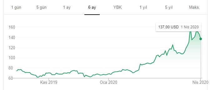 Zoom uygulamasının hisse senedinin son 6 aydaki artış miktarı